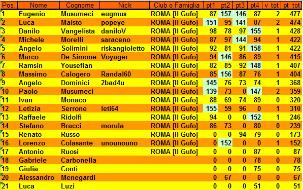 Nome:   XXII Campionato Classifica al 4° Turno.PNG
Visite:  248
Grandezza:  36.5 KB