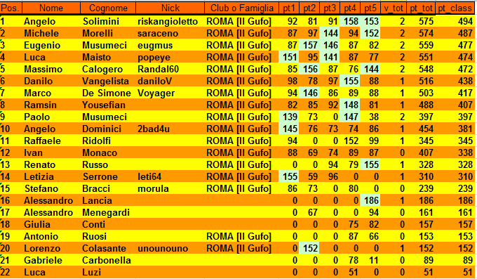 Nome:   XXII Campionato Classifica al 5° Turno.PNG
Visite:  371
Grandezza:  41.8 KB