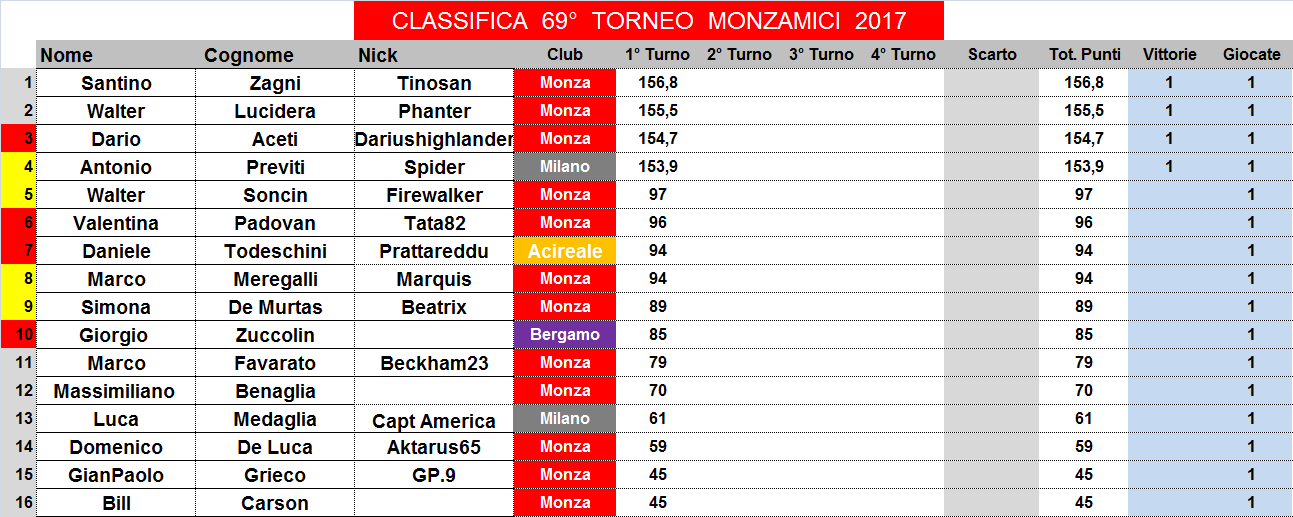 Nome:   classifica.png
Visite:  196
Grandezza:  47.9 KB