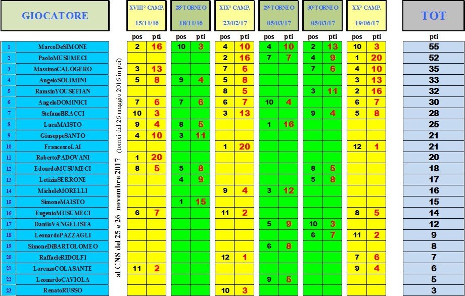 Nome:   ranking in prospettiva al CNS 2017.jpg
Visite:  345
Grandezza:  198.5 KB