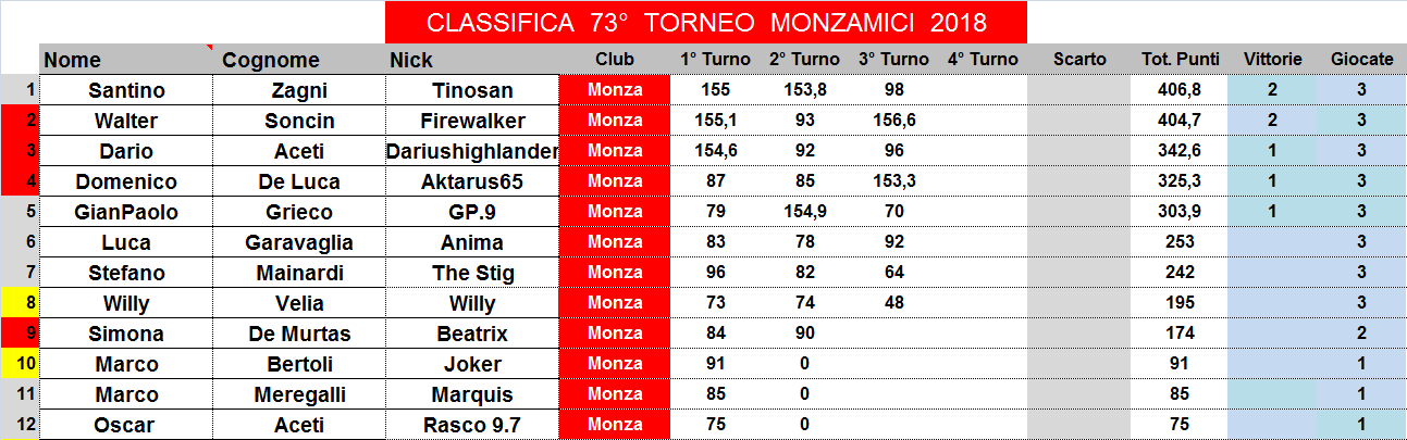 Nome:   classifica.png
Visite:  226
Grandezza:  41.4 KB