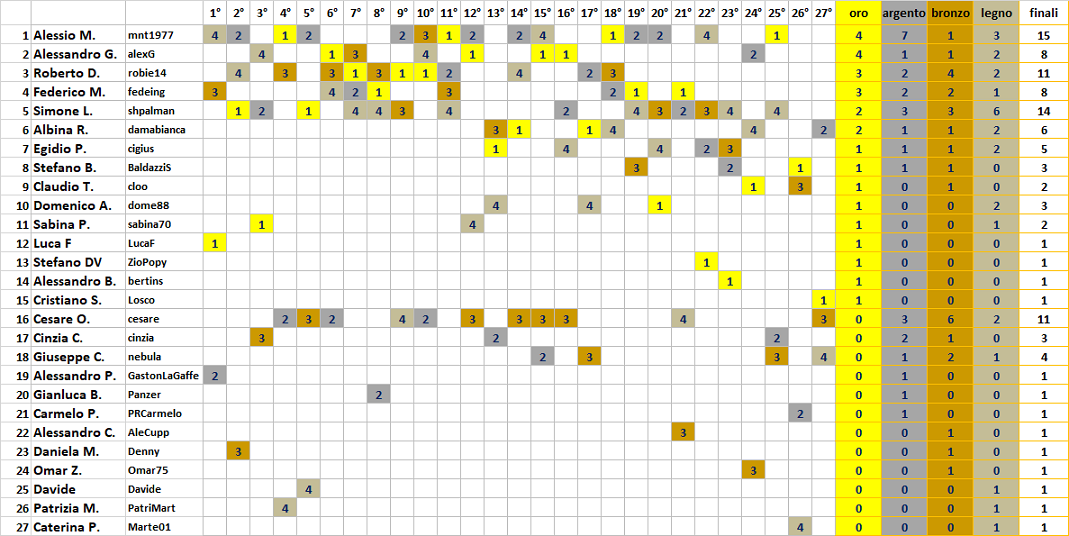 Nome:   20191212MEDAGLIERE.png
Visite:  87
Grandezza:  169.0 KB