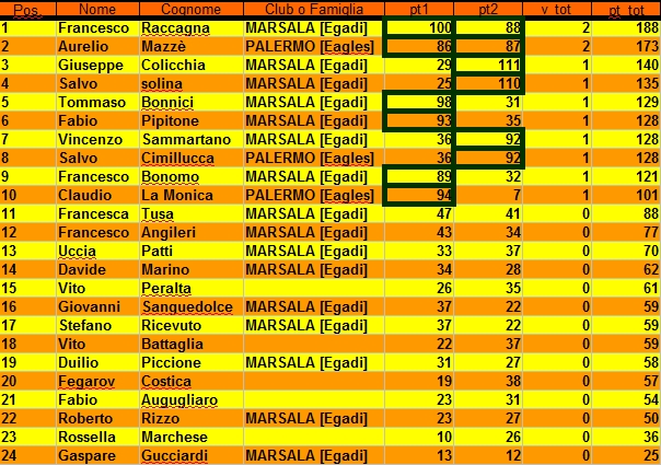 Nome:   irene classifica.jpg
Visite:  160
Grandezza:  290.6 KB