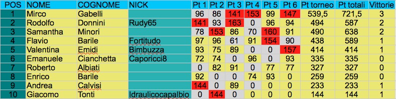 Nome:   classifica sesta giornata j .jpg
Visite:  234
Grandezza:  103.2 KB