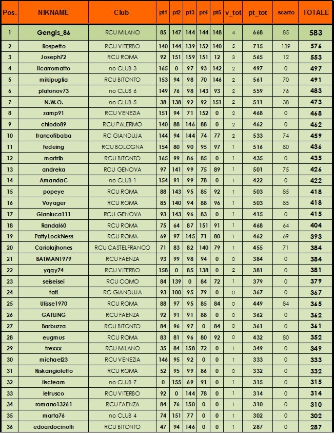 Nome:   classifica finale A.jpg
Visite:  114
Grandezza:  228.1 KB