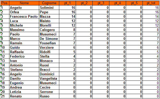 Nome:   XXIII Campionato di RisiKo Premio Ramsin.PNG
Visite:  330
Grandezza:  23.0 KB