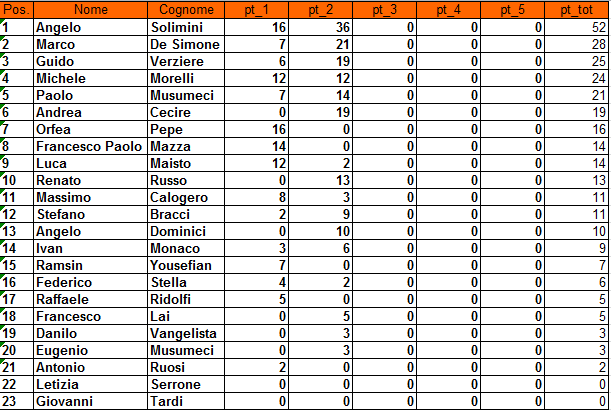 Nome:   XXIII Campoinato 2° giornata Trofeo Ramsin.PNG
Visite:  307
Grandezza:  26.1 KB