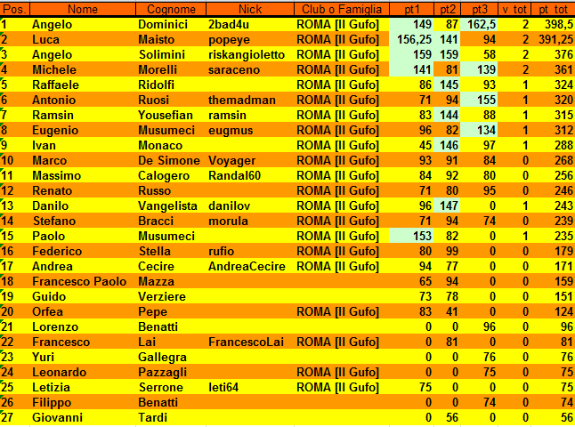 Nome:   XXIII Campionato Classifica al 3° Turno.PNG
Visite:  274
Grandezza:  43.8 KB