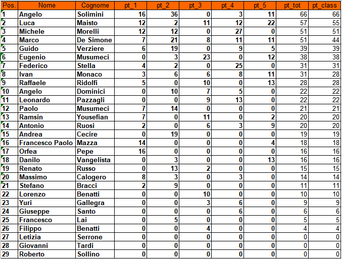 Nome:   XXIII Campionato Classifica Trofeo Ramsin al 5° Turno.PNG
Visite:  325
Grandezza:  38.7 KB