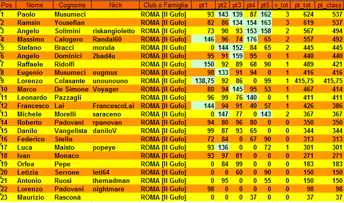 Nome:   XX Campionato Classifica al 5° Turno.PNG
Visite:  380
Grandezza:  46.7 KB