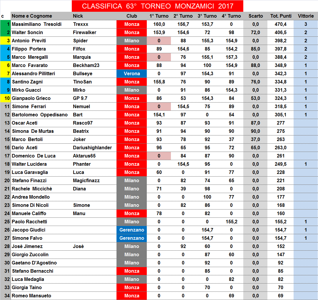 Nome:   classifica.png
Visite:  238
Grandezza:  93.0 KB