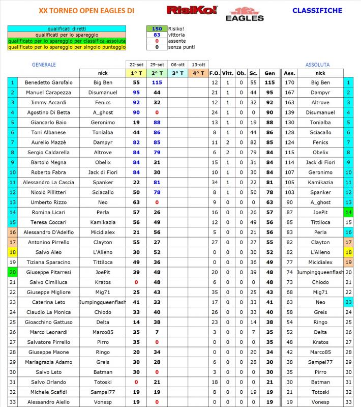 Nome:   classifica II turno.jpg
Visite:  219
Grandezza:  141.5 KB