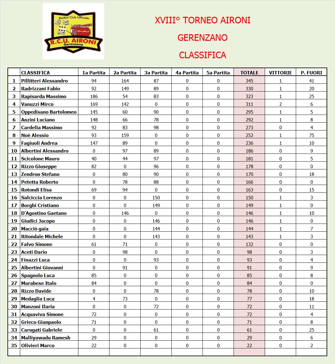 Nome:   Classifica 3.jpg
Visite:  156
Grandezza:  380.5 KB