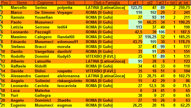 Nome:   XXX Torneo Gufo Classifica finale.PNG
Visite:  507
Grandezza:  38.9 KB