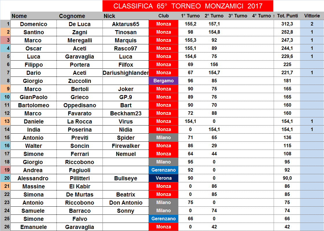 Nome:   classifica.png
Visite:  185
Grandezza:  74.5 KB