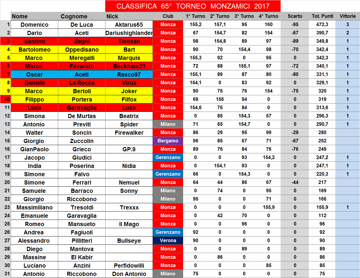 Nome:   classifica.png
Visite:  158
Grandezza:  97.5 KB