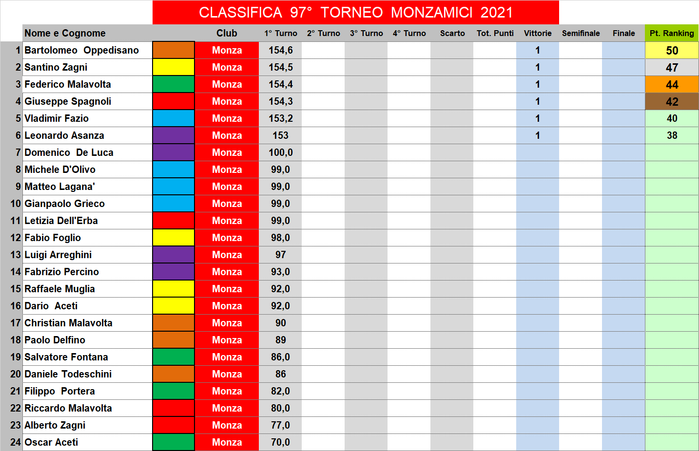 Nome:   classifica.png
Visite:  67
Grandezza:  87.1 KB