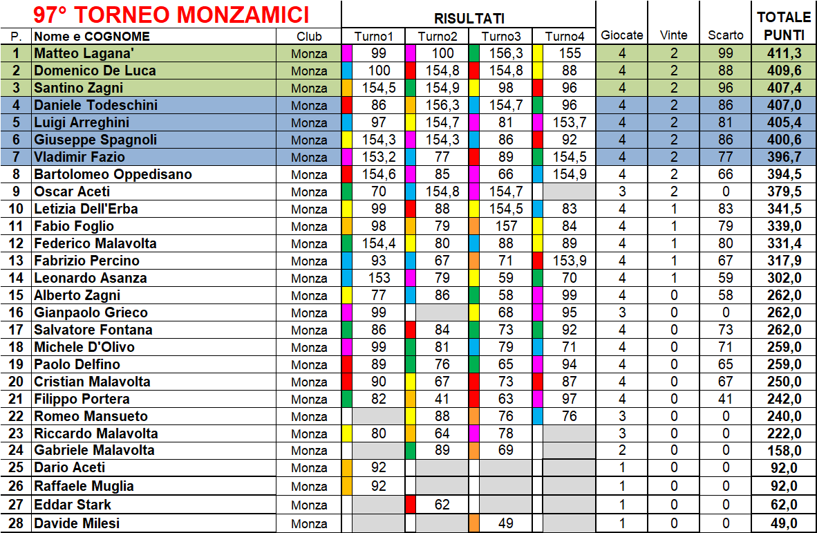 Nome:   classifica.png
Visite:  65
Grandezza:  104.1 KB