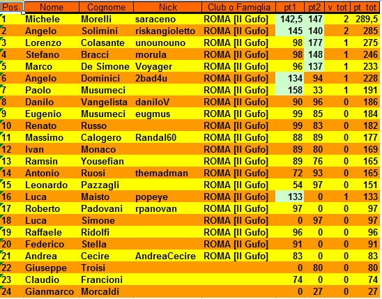 Nome:   XXI Campionato Classifica al 2° Turno.PNG
Visite:  411
Grandezza:  38.1 KB