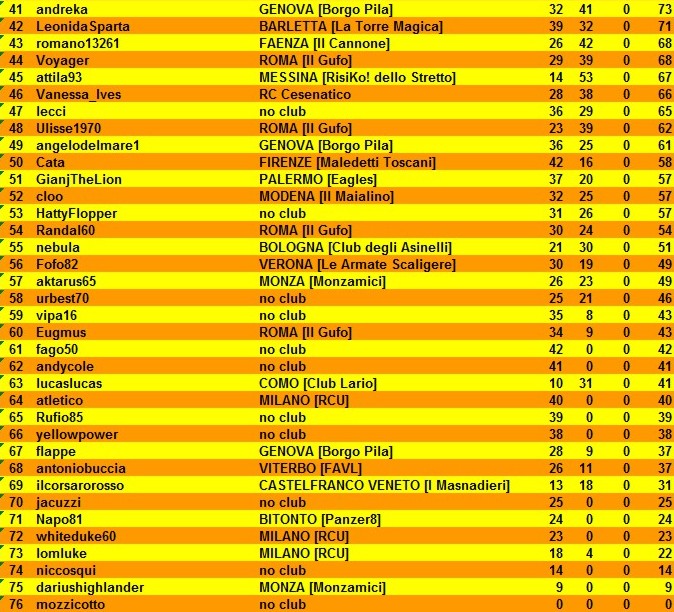 Nome:   classifica finale B.jpg
Visite:  165
Grandezza:  173.6 KB