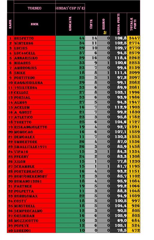 Nome:   ranking assoluto 2013 riass.jpg
Visite:  533
Grandezza:  87.3 KB