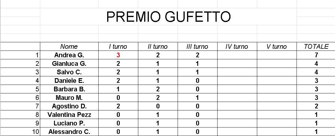 Nome:   Gufetto_Classifica_Gara3_Torneo2.png
Visite:  225
Grandezza:  25.1 KB