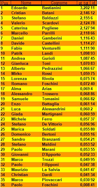 Nome:   Classifica Finale  - Master Faenza 2020.jpg
Visite:  258
Grandezza:  79.3 KB