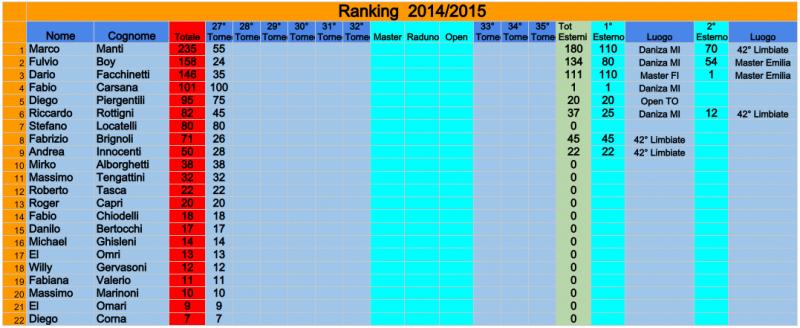 Nome:   RANKING Le Mura 2014-2015.jpg
Visite:  362
Grandezza:  49.7 KB