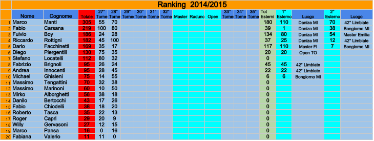 Nome:   RANKING Le Mura 2014-2015 dopo 28Torneo.jpeg
Visite:  341
Grandezza:  245.8 KB