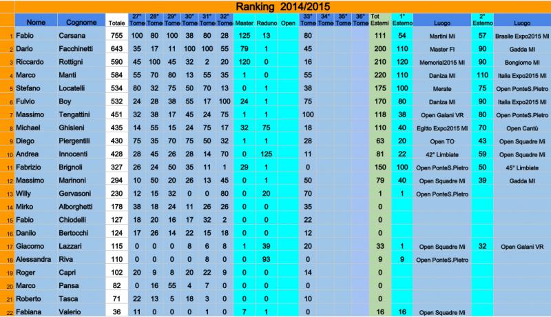 Nome:   RANKING Le Mura 2014-2015 dopo 33Torneo.jpg
Visite:  289
Grandezza:  78.2 KB