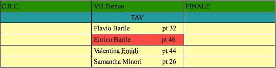 Nome:   settimo torneo Finale j.jpg
Visite:  155
Grandezza:  26.5 KB