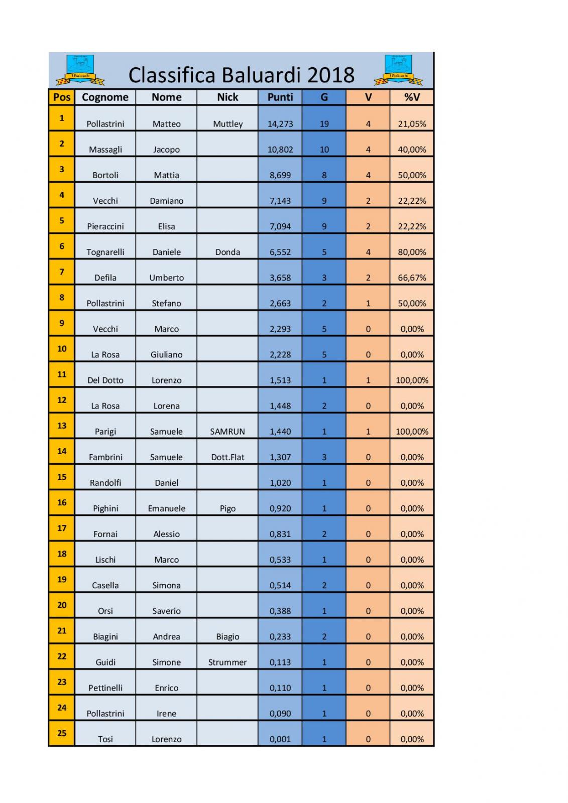 Nome:   Classifica baluardi  rew 21.06.2018.jpg
Visite:  129
Grandezza:  182.7 KB