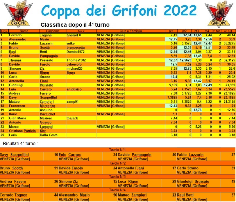 Nome:   coppagrifone2022.jpg
Visite:  248
Grandezza:  291.5 KB