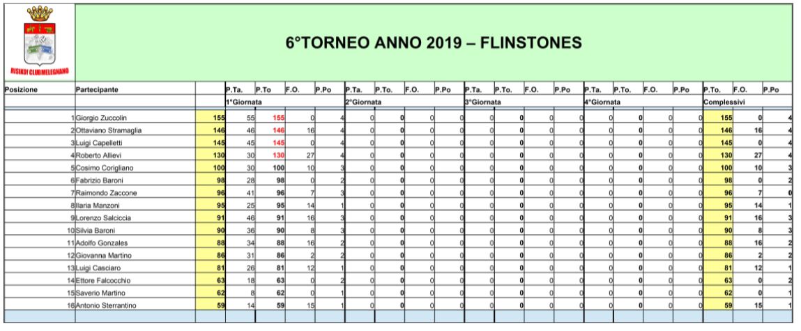 Nome:   Torneo Flintstone - 1°Giornata - Classifica.JPG
Visite:  430
Grandezza:  106.5 KB