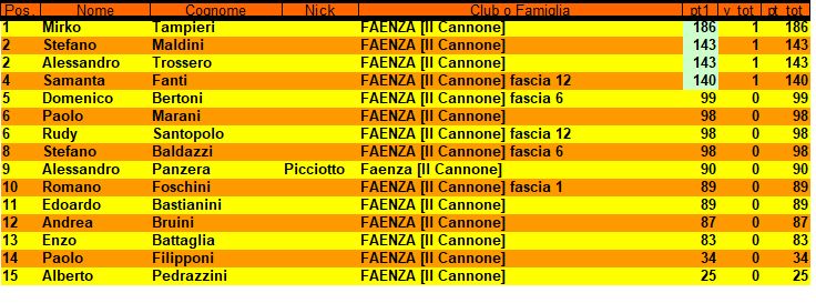 Nome:   Classifica I° turno Torneo Aspettando l'Estate 2022.jpg
Visite:  206
Grandezza:  67.2 KB