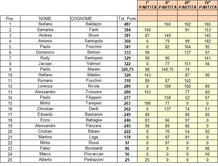 Nome:   Classifica 4  turno Torneo Aspettando l'Estate 2022.jpg
Visite:  166
Grandezza:  90.5 KB