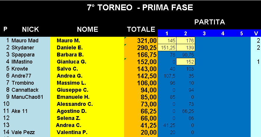 Nome:   Classifica_02102018_Gara2_Torneo1.png
Visite:  230
Grandezza:  26.1 KB