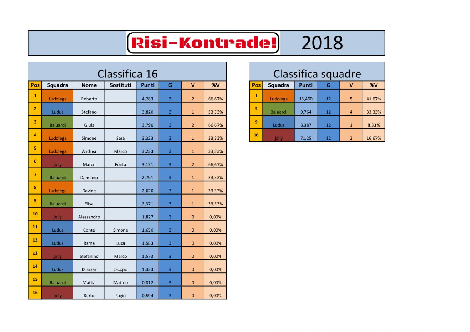 Nome:   Classifica risi - kontrade.jpg
Visite:  142
Grandezza:  147.1 KB