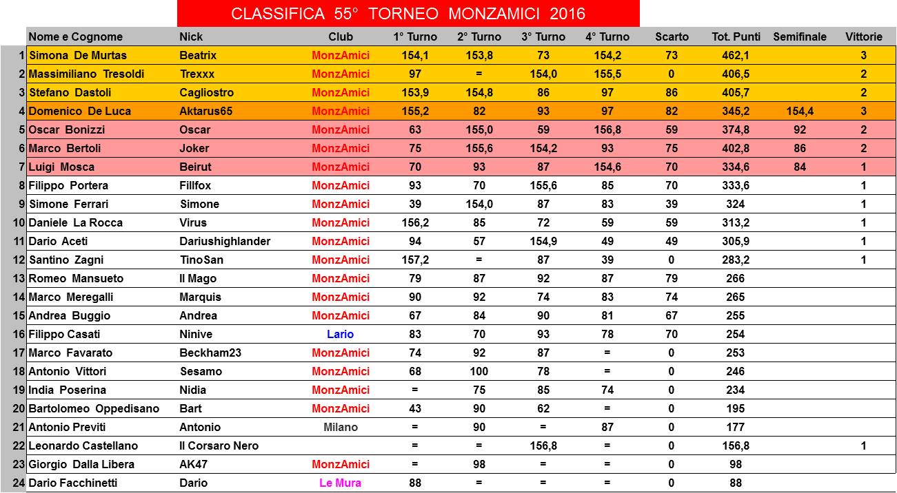 Nome:   Semifinale C.jpg
Visite:  121
Grandezza:  155.9 KB