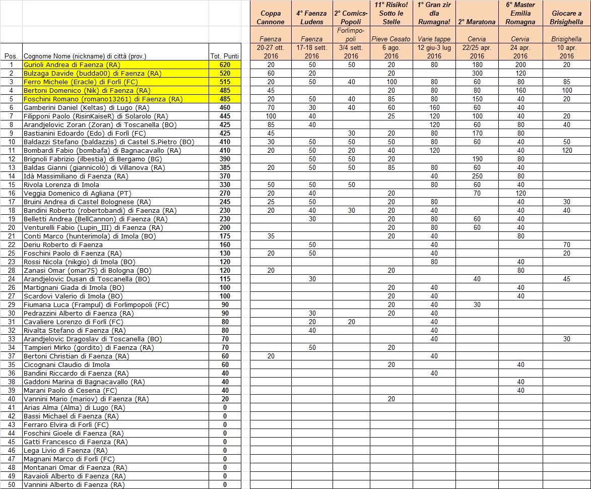 Nome:   classifica dopo 8 tornei.jpg
Visite:  512
Grandezza:  508.7 KB