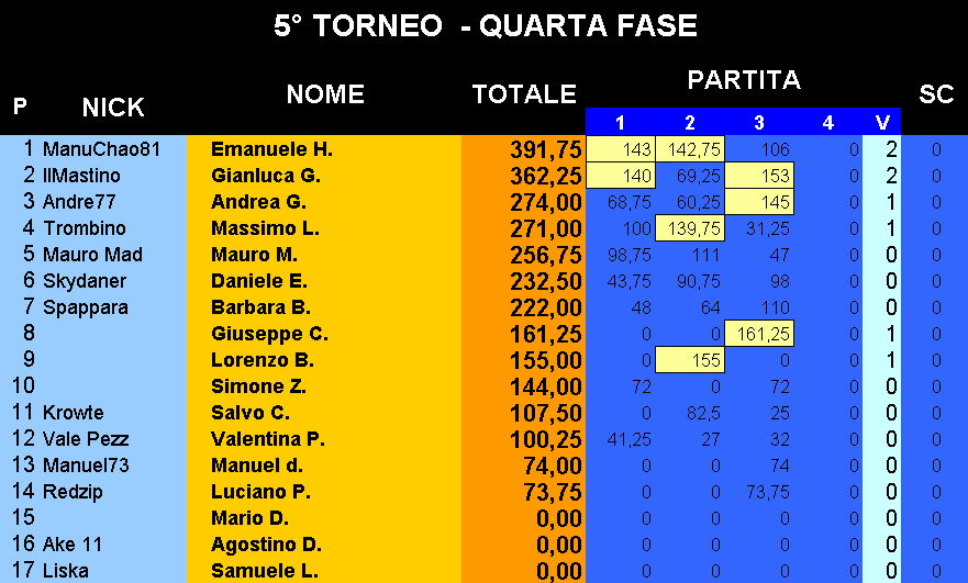 Nome:   Classifica_02052017.png
Visite:  237
Grandezza:  35.9 KB