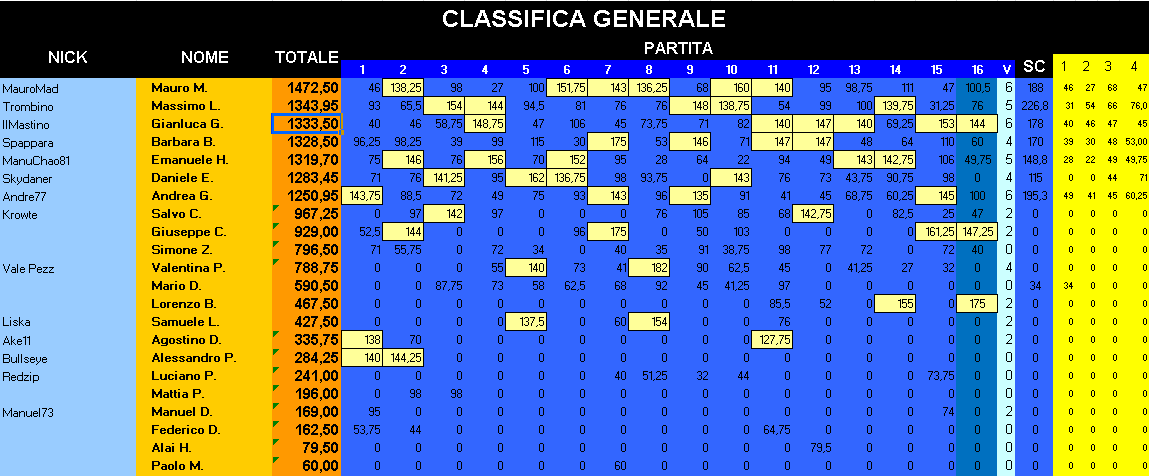 Nome:   ClassificaGenerale_16052017.png
Visite:  227
Grandezza:  46.1 KB