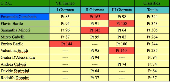 Nome:   classifica 3 settimo torneo j.jpg
Visite:  142
Grandezza:  67.1 KB