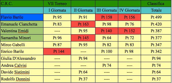 Nome:   quarta classifica 7 j.jpg
Visite:  141
Grandezza:  73.6 KB