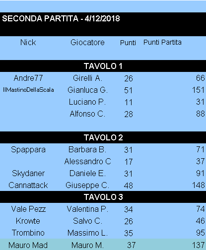 Nome:   Risultati_04122018_Gara2_Torneo2.png
Visite:  206
Grandezza:  11.1 KB