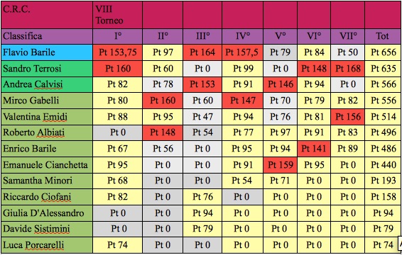 Nome:   settima classifica ottavo j.jpg
Visite:  161
Grandezza:  113.6 KB