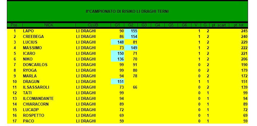 Nome:   CLASSIFICA 8 CAMP 2 TURNO.png
Visite:  271
Grandezza:  26.8 KB