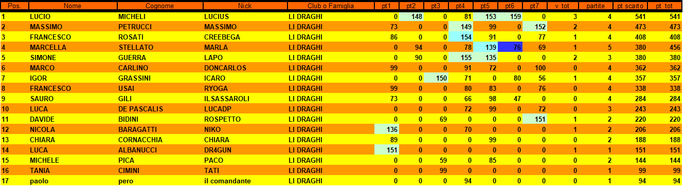 Nome:   CLASSIFICA 8 CAMPIONATO 4 TURNO.png
Visite:  250
Grandezza:  38.8 KB