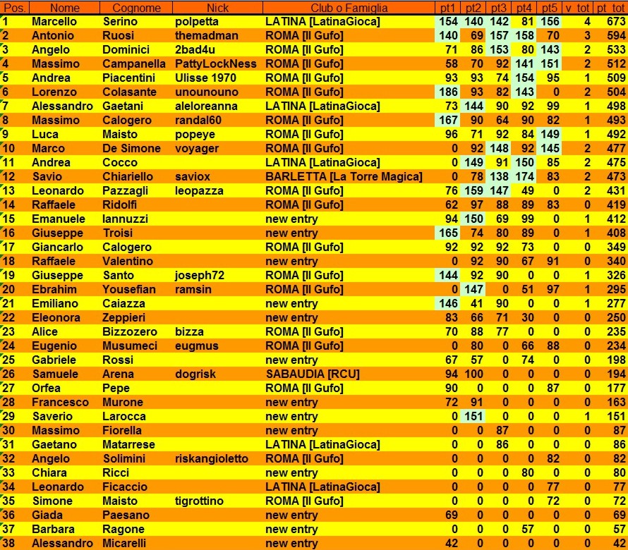 Nome:   classifica 5° turno.jpg
Visite:  223
Grandezza:  317.0 KB