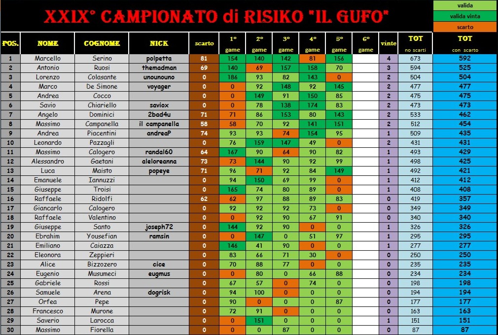 Nome:   classifica al 5° turno con scarto A.jpg
Visite:  254
Grandezza:  251.3 KB